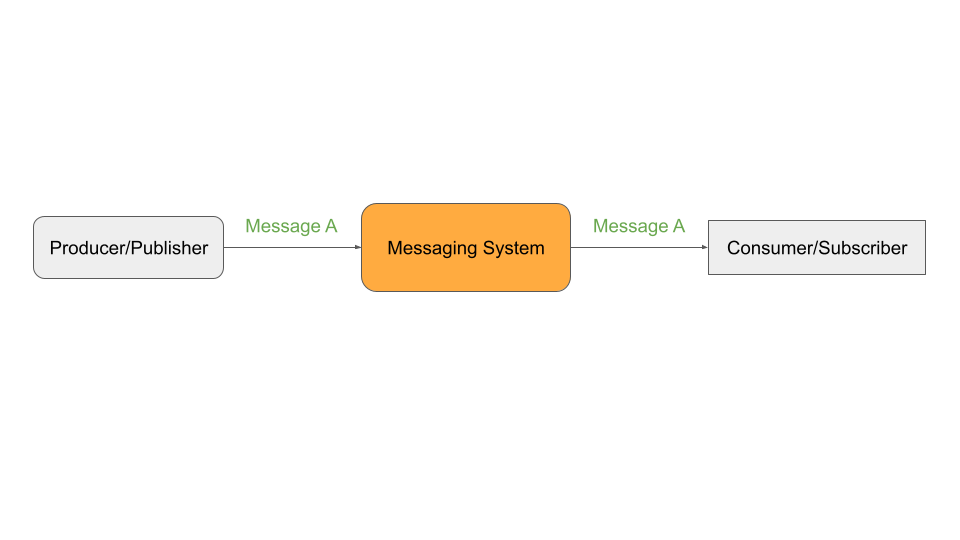 messaging system